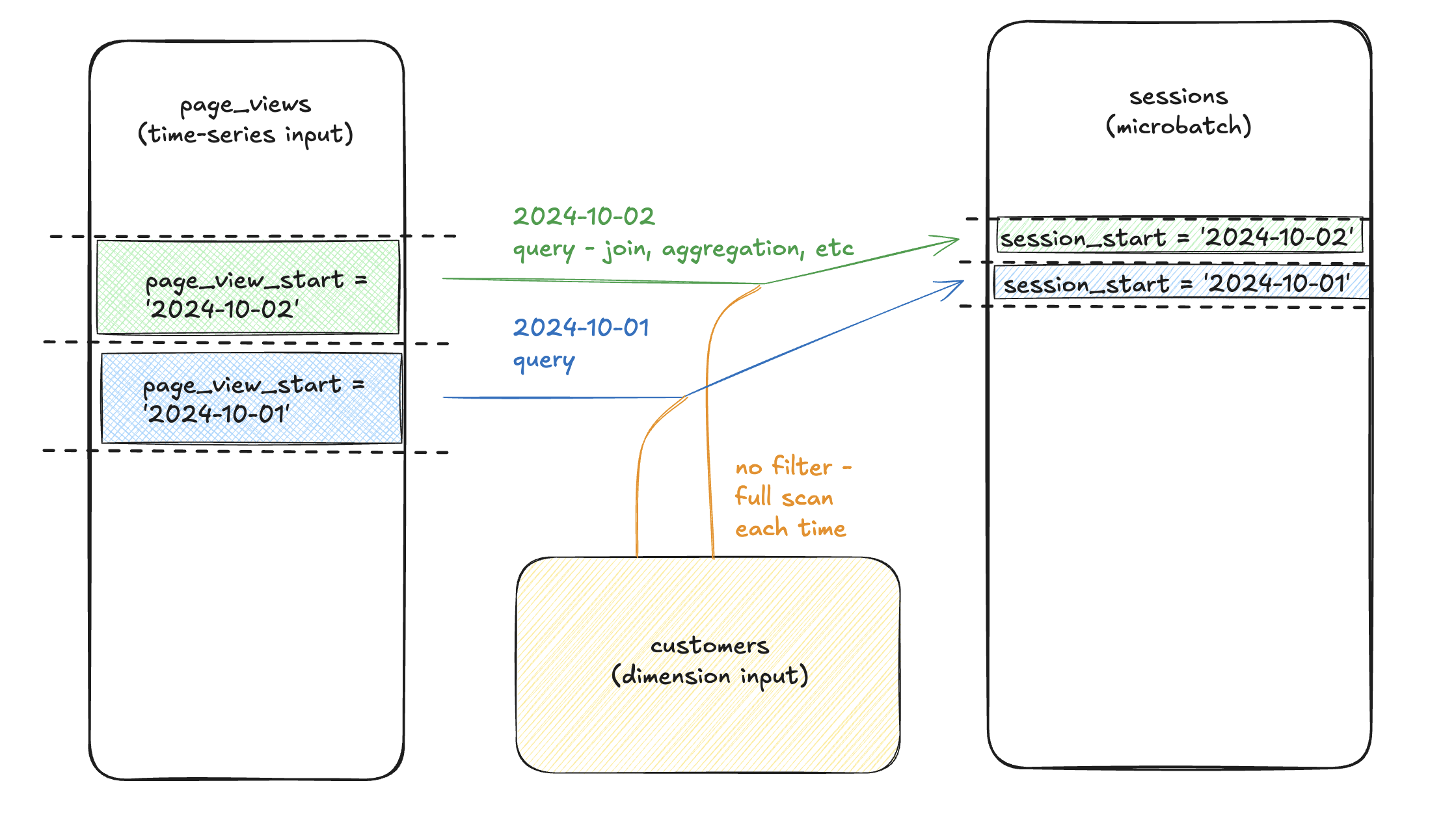 Each batch of sessions filters page_views to the matching time-bound batch, but doesn't filter sessions, performing a full scan for each batch.